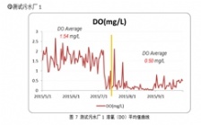 硝氮氨氮水質(zhì)分析儀在市政污水處理過(guò)程中的應(yīng)用