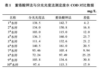 焦化廢水化學(xué)需氧量COD測(cè)定方法