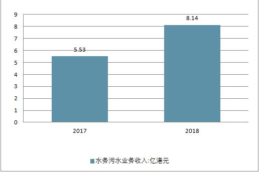 2018年中國水務(wù)行業(yè)現(xiàn)狀及未來行業(yè)發(fā)展前景分析預(yù)測